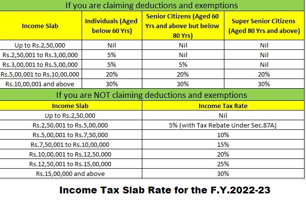 Income Tax New Slab Rate for F.Y.2022-23