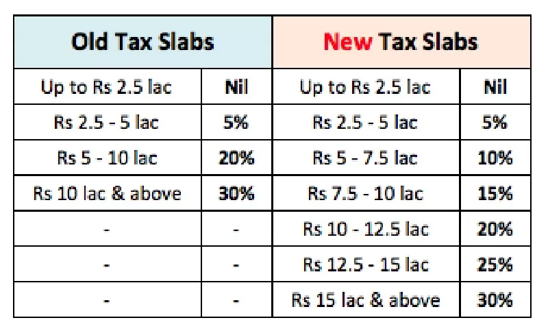 Tax Slab for FY 2024-25